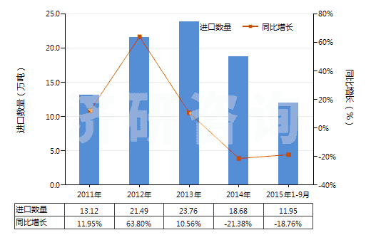 2011-2015年9月中國其他人造蠟及調(diào)制蠟(HS34049000)進(jìn)口量及增速統(tǒng)計
